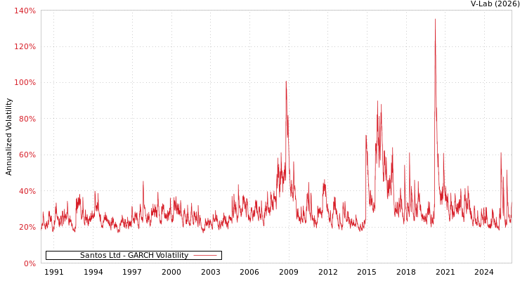 graph of Santos Ltd GARCH