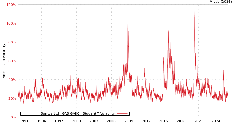graph of Santos Ltd GAS-GARCH-T