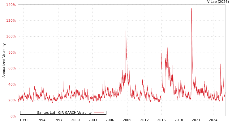 graph of Santos Ltd GJR-GARCH