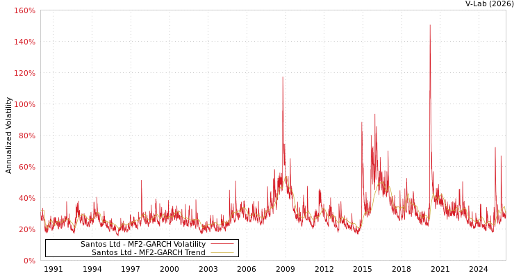 graph of Santos Ltd MF2-GARCH
