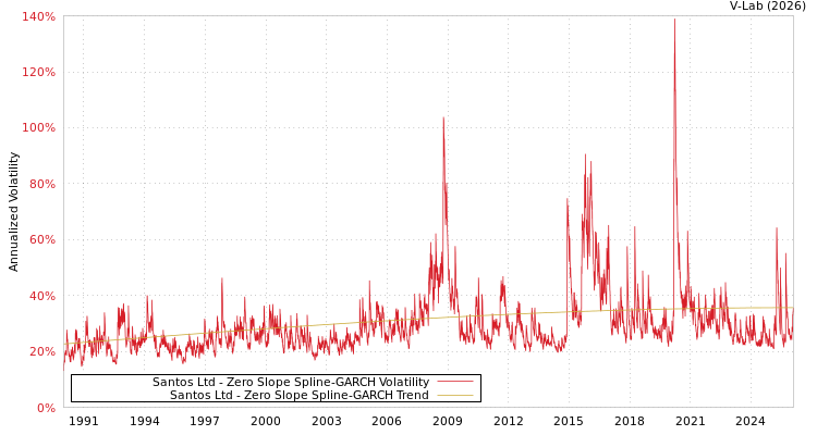 graph of Santos Ltd S0GARCH
