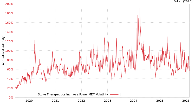 graph of Stoke Therapeutics Inc APMEM