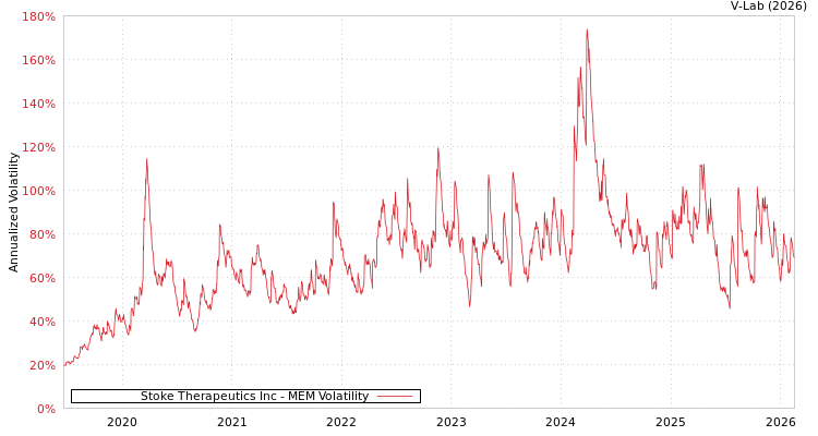 graph of Stoke Therapeutics Inc MEM