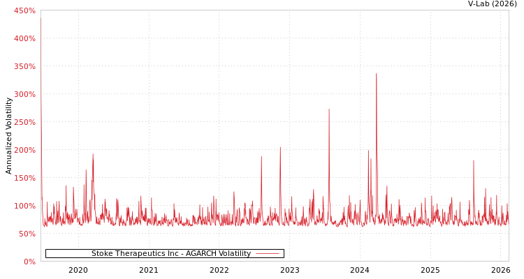 graph of Stoke Therapeutics Inc AGARCH