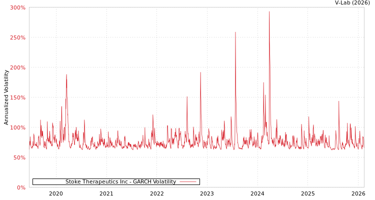 graph of Stoke Therapeutics Inc GARCH