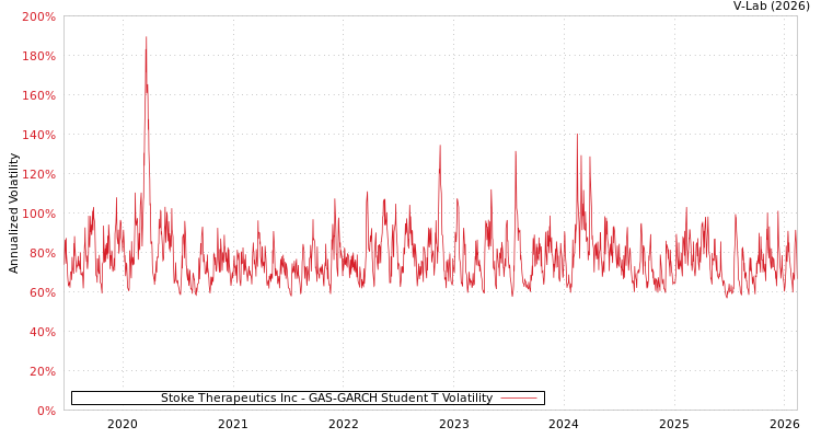 graph of Stoke Therapeutics Inc GAS-GARCH-T