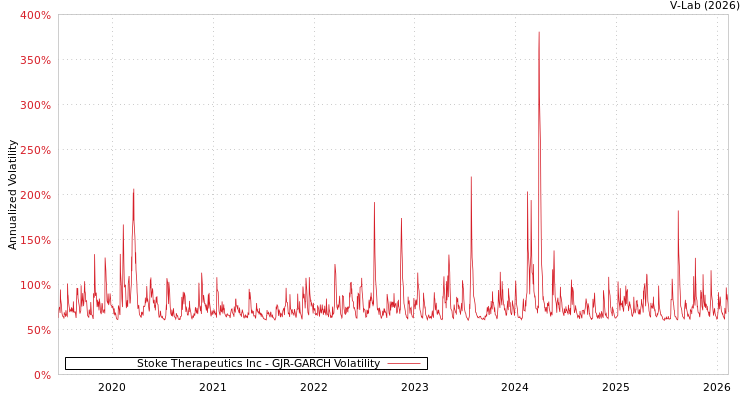 graph of Stoke Therapeutics Inc GJR-GARCH