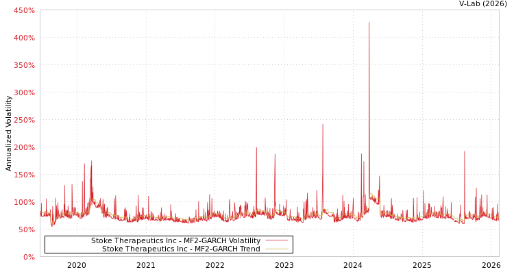 graph of Stoke Therapeutics Inc MF2-GARCH