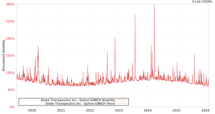 graph of Stoke Therapeutics Inc SGARCH