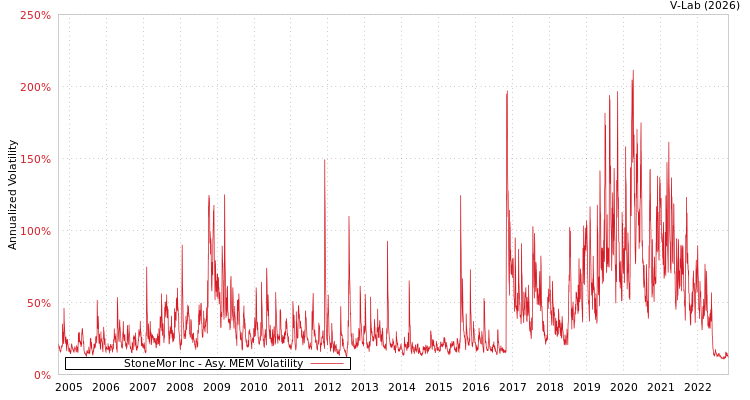 graph of StoneMor Inc AMEM