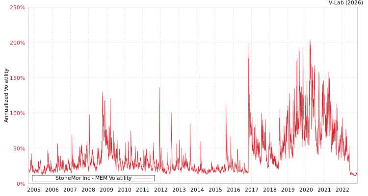 graph of StoneMor Inc MEM