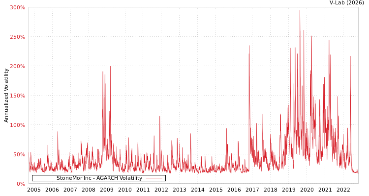 graph of StoneMor Inc AGARCH