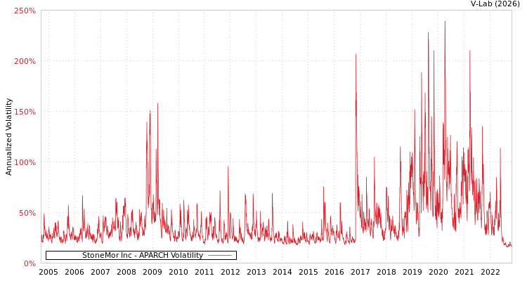 graph of StoneMor Inc APARCH