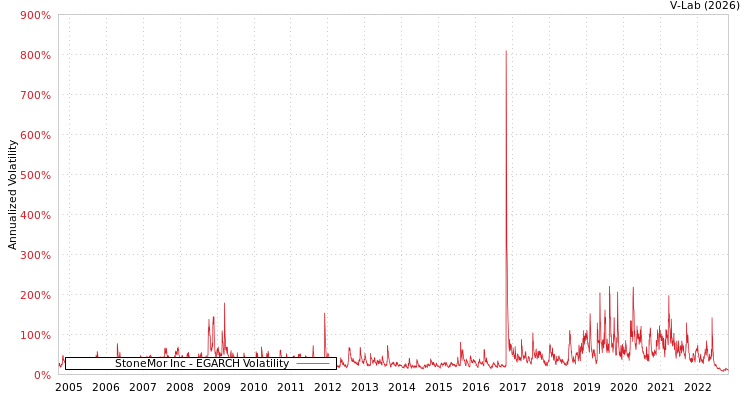 graph of StoneMor Inc EGARCH