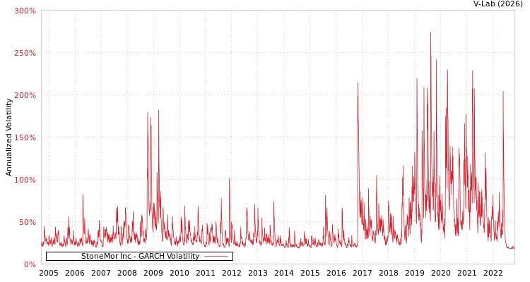 graph of StoneMor Inc GARCH