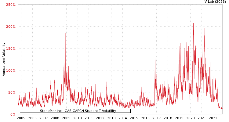 graph of StoneMor Inc GAS-GARCH-T