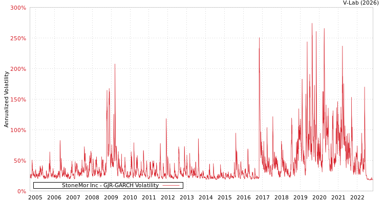 graph of StoneMor Inc GJR-GARCH