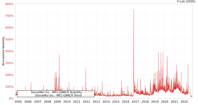 graph of StoneMor Inc MF2-GARCH