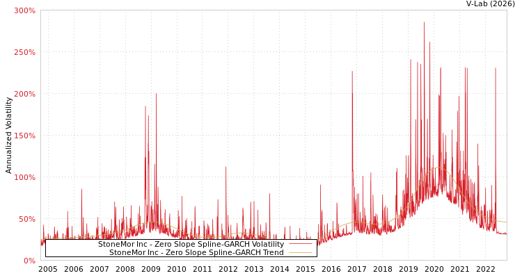 graph of StoneMor Inc S0GARCH