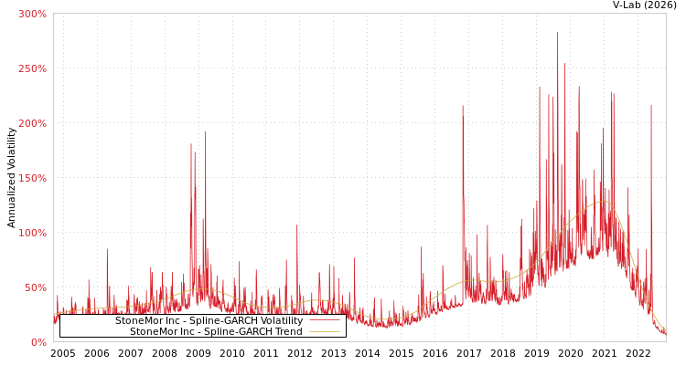 graph of StoneMor Inc SGARCH