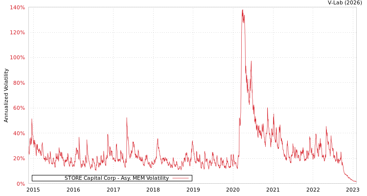 graph of STORE Capital Corp AMEM