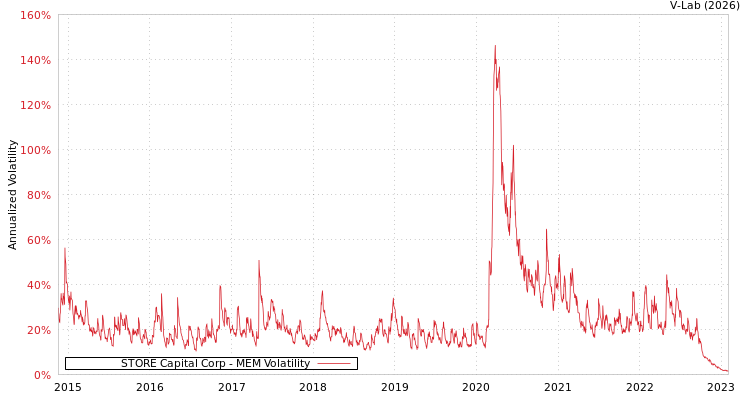 graph of STORE Capital Corp MEM