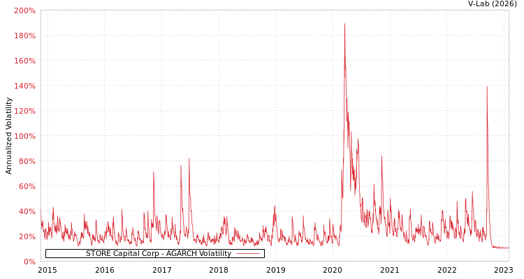 graph of STORE Capital Corp AGARCH