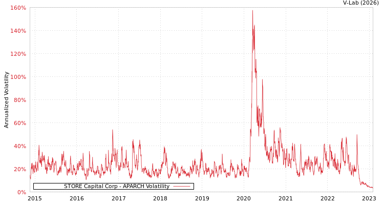 graph of STORE Capital Corp APARCH