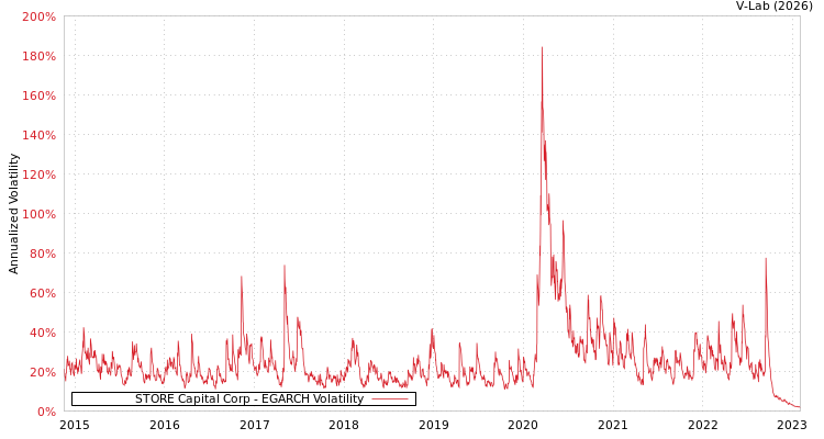 graph of STORE Capital Corp EGARCH