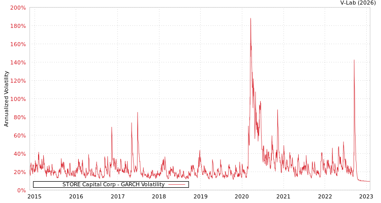 graph of STORE Capital Corp GARCH
