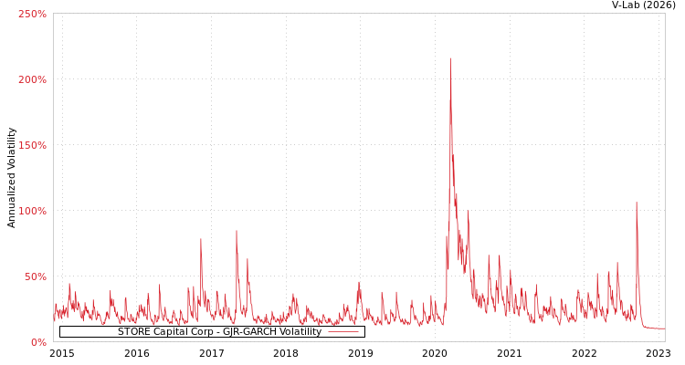 graph of STORE Capital Corp GJR-GARCH