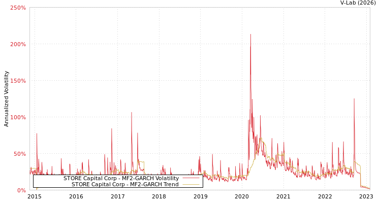 graph of STORE Capital Corp MF2-GARCH