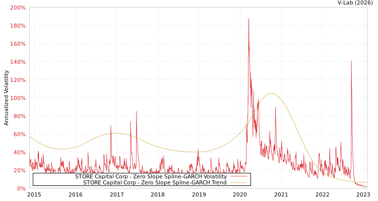 graph of STORE Capital Corp S0GARCH