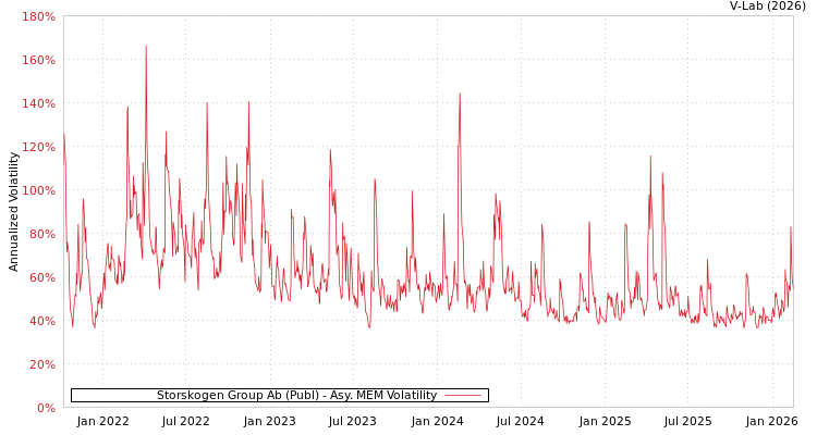 graph of Storskogen Group Ab (Publ) AMEM