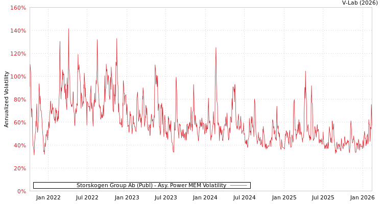 graph of Storskogen Group Ab (Publ) APMEM