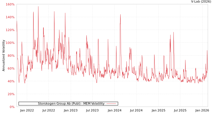 graph of Storskogen Group Ab (Publ) MEM