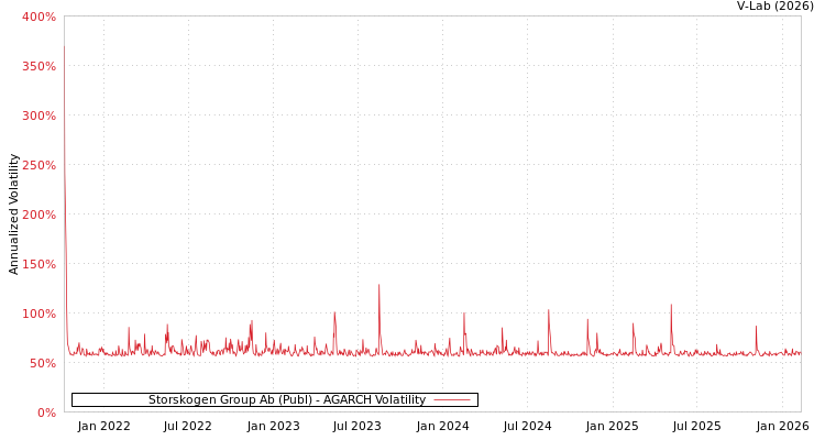 graph of Storskogen Group Ab (Publ) AGARCH