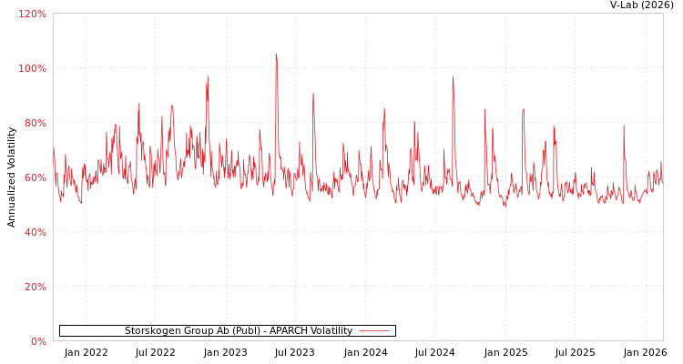 graph of Storskogen Group Ab (Publ) APARCH