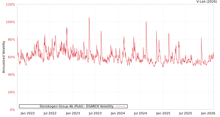 graph of Storskogen Group Ab (Publ) EGARCH