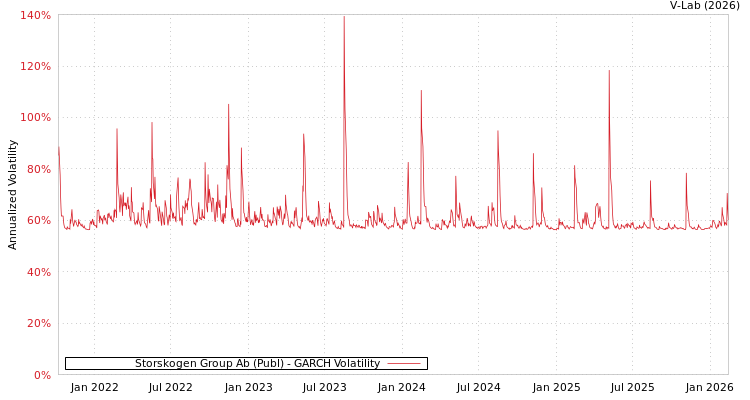 graph of Storskogen Group Ab (Publ) GARCH