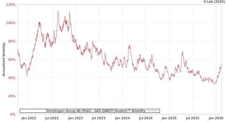graph of Storskogen Group Ab (Publ) GAS-GARCH-T