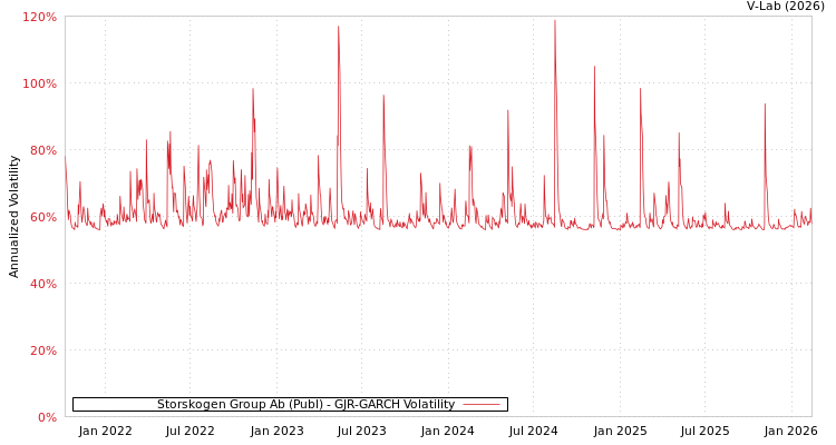 graph of Storskogen Group Ab (Publ) GJR-GARCH