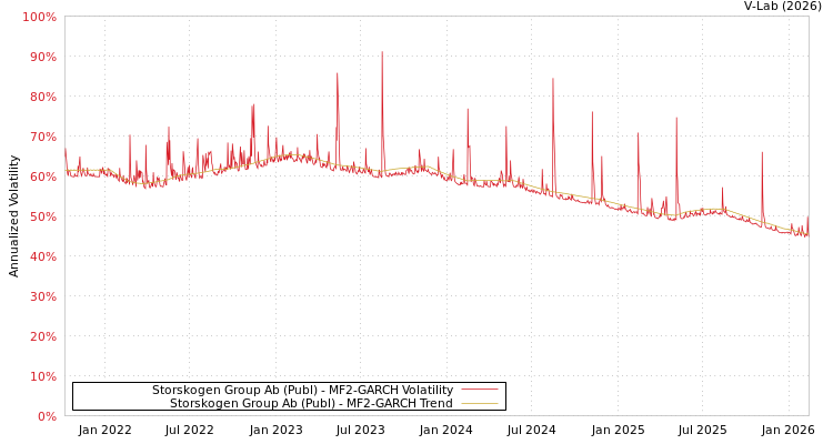 graph of Storskogen Group Ab (Publ) MF2-GARCH