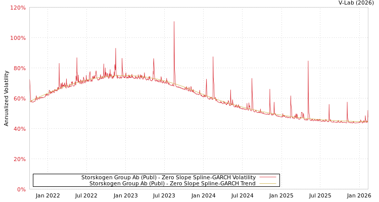 graph of Storskogen Group Ab (Publ) S0GARCH