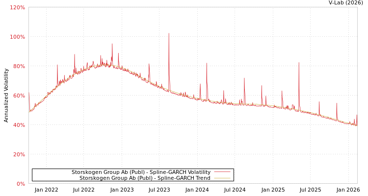 graph of Storskogen Group Ab (Publ) SGARCH