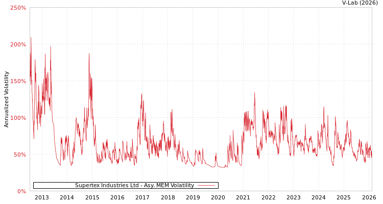 graph of Supertex Industries Ltd AMEM