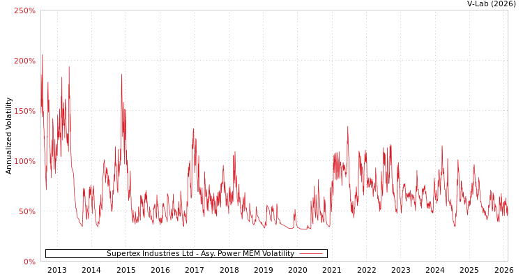 graph of Supertex Industries Ltd APMEM