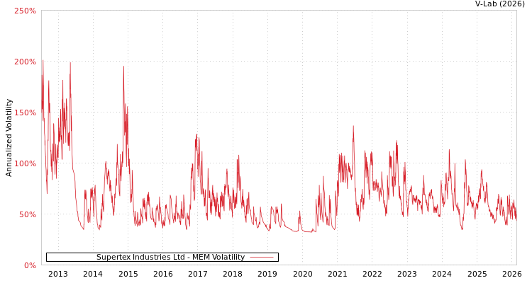 graph of Supertex Industries Ltd MEM