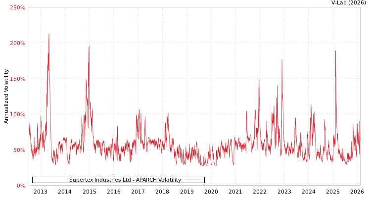 graph of Supertex Industries Ltd APARCH