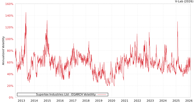 graph of Supertex Industries Ltd EGARCH